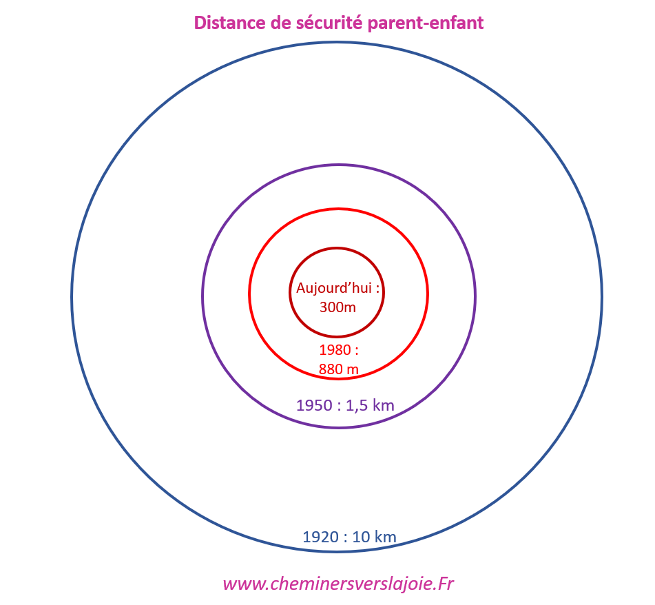 cercles concentriques symbolisant la distance de sécurité de 300 m (aujourd'hui) à 10 m (il y a 10 ans)